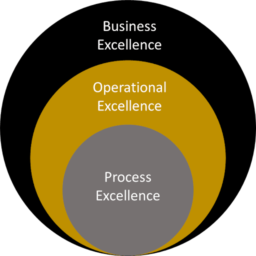 Process Excellence Chart