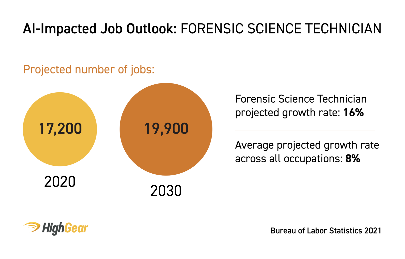 AI-Impacted Job Outlook