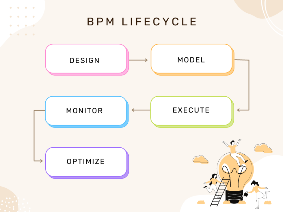 What is Business Process Management: How to Implement & More