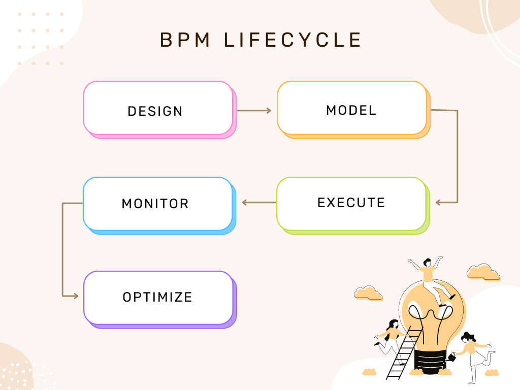 five stages In the BPM lifecycle