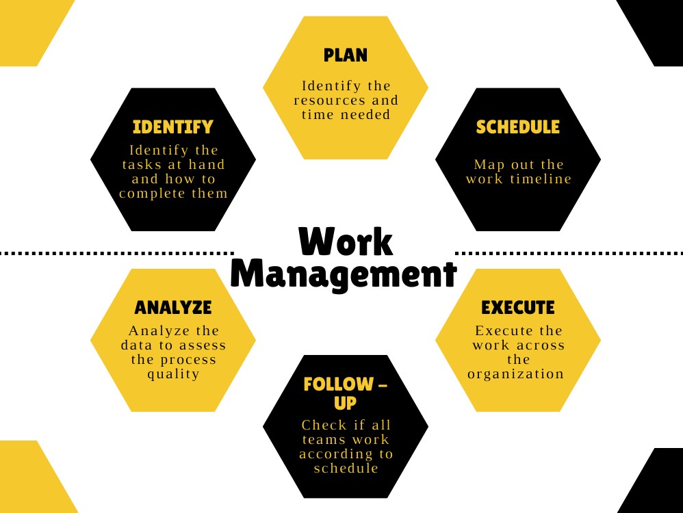 work management scheme
