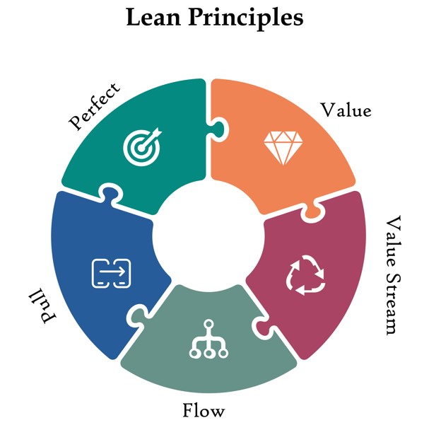 lean principles