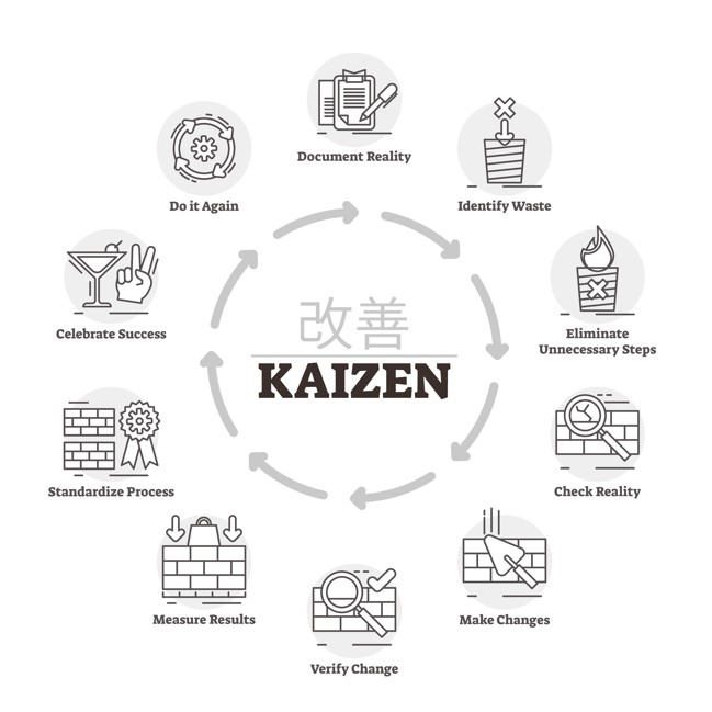 Kaizen is an excellent technique for achieving consistent improvement.