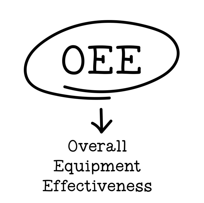 OEE helps to ensure that all equipment works optimally at all times.