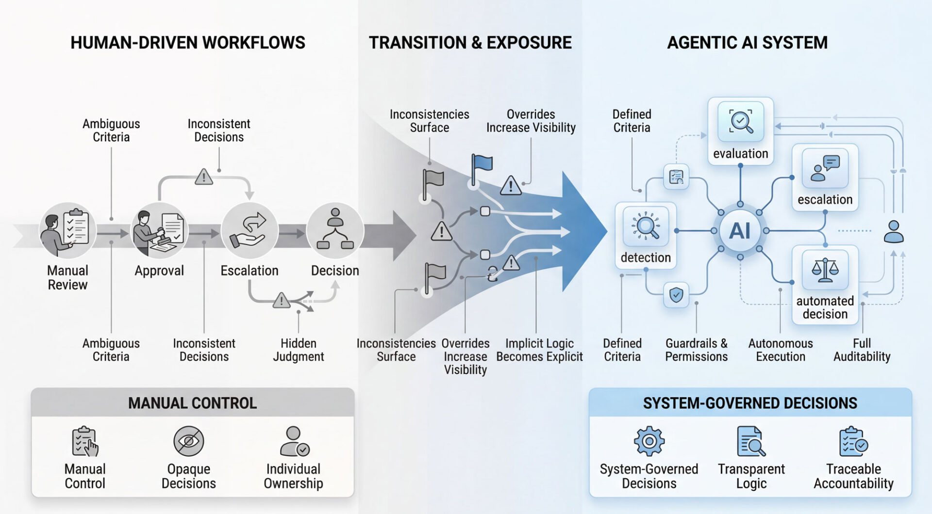 Agentic AI Article Diagram
