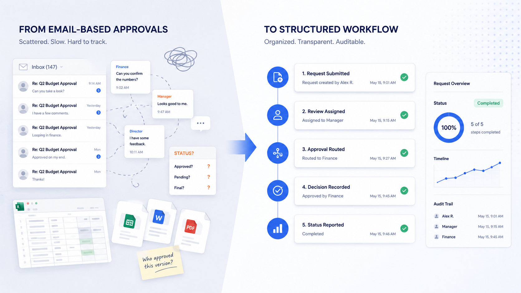 Approval Workflow Chaos to Control Diagram