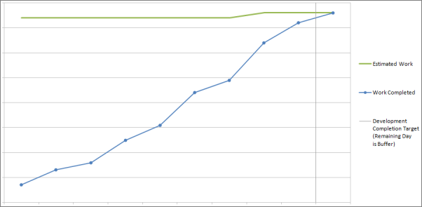 Example Burn Up Chart