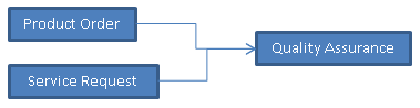 Example business process dependency relationships